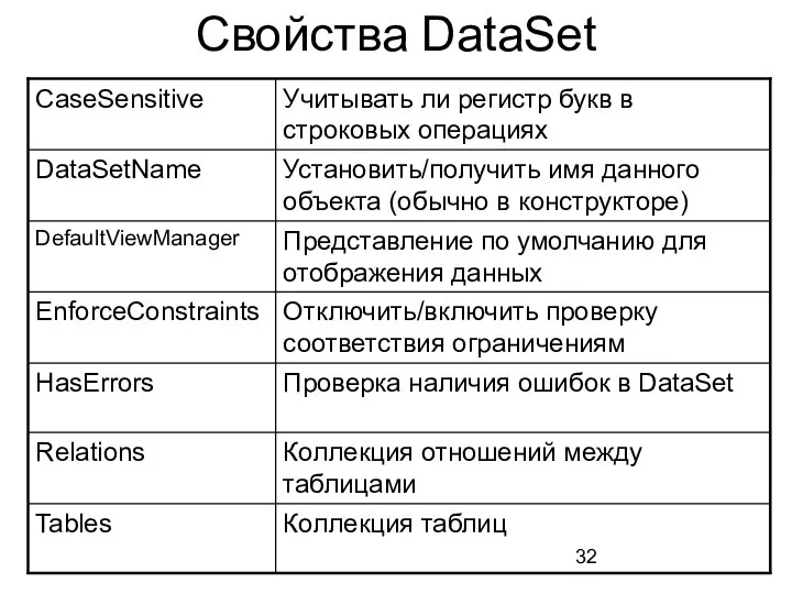 Свойства DataSet