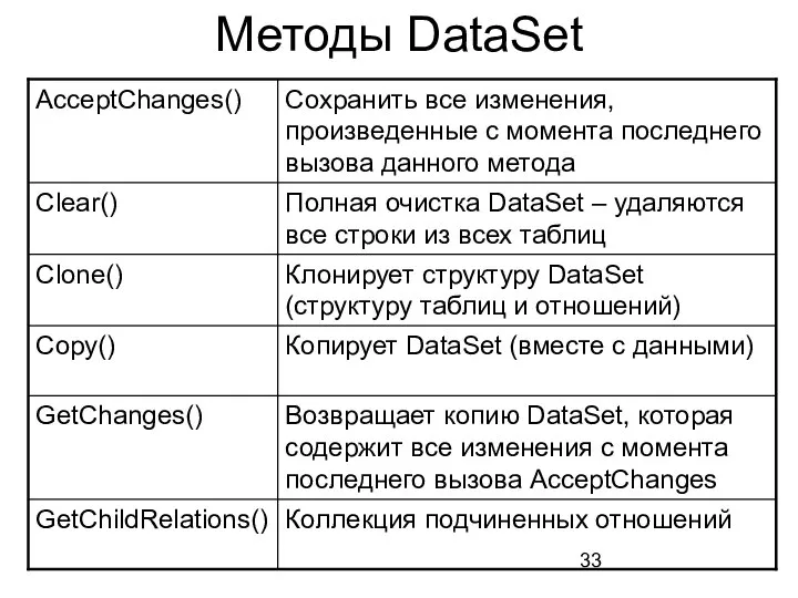 Методы DataSet