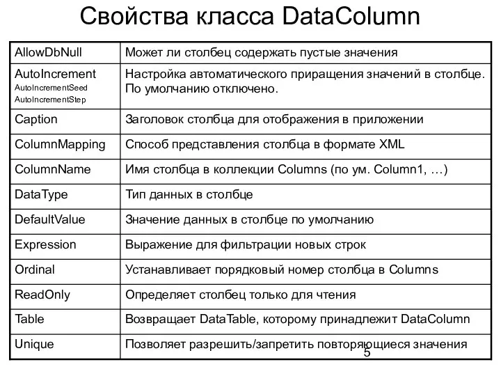 Свойства класса DataColumn