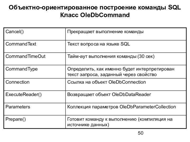 Объектно-ориентированное построение команды SQL Класс OleDbCommand