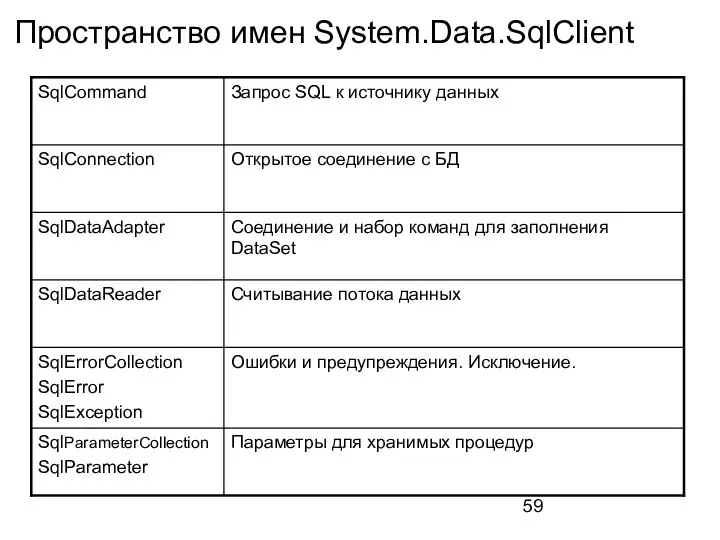 Пространство имен System.Data.SqlClient