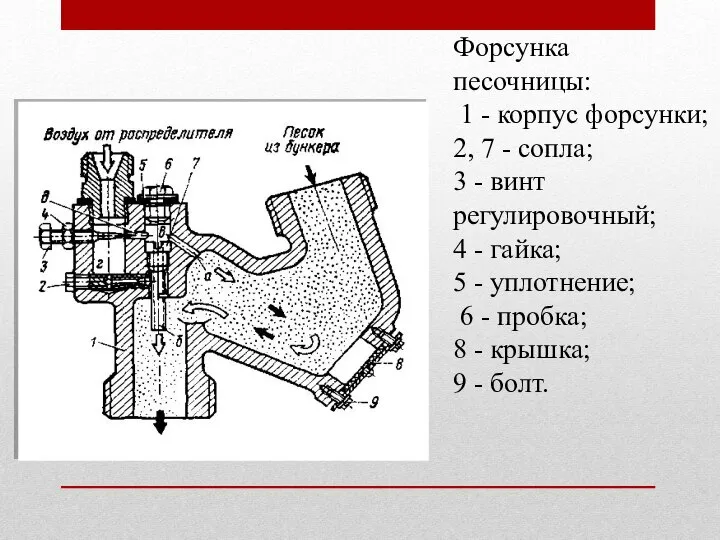 Форсунка песочницы: 1 - корпус форсунки; 2, 7 - сопла; 3