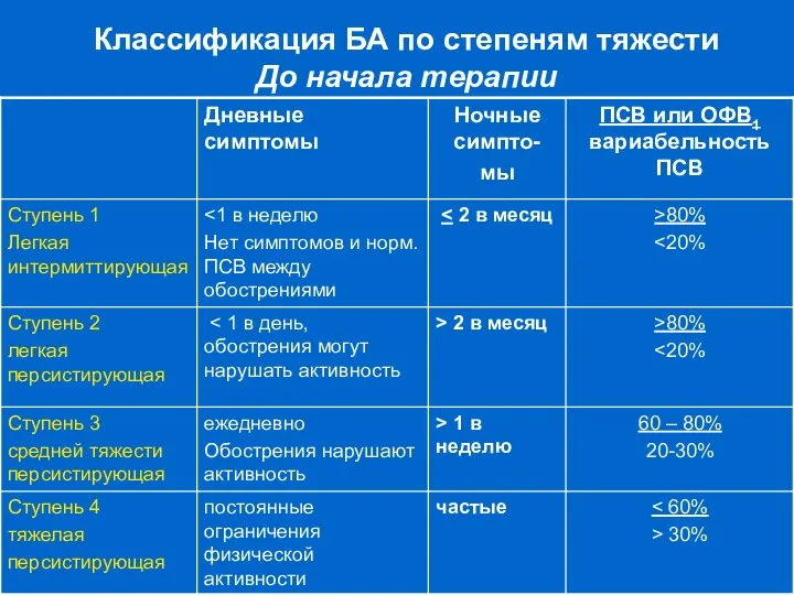 Классификация БА по степеням тяжести До начала терапии