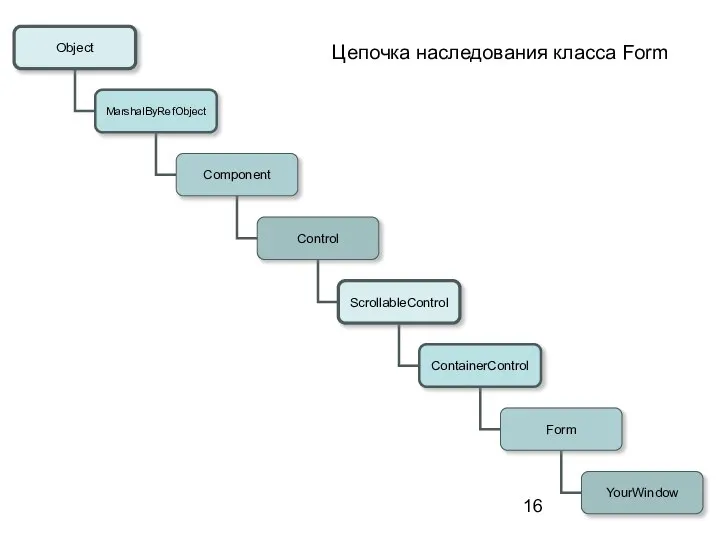 Цепочка наследования класса Form