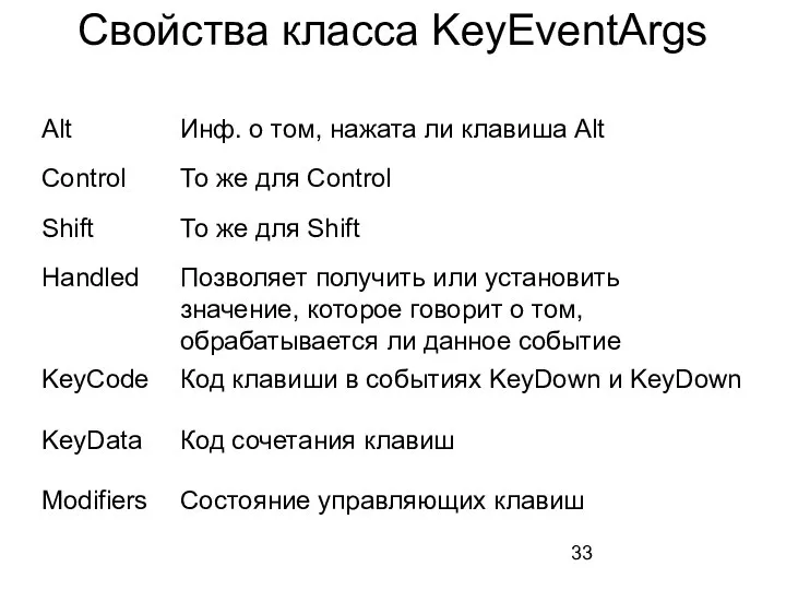 Свойства класса KeyEventArgs