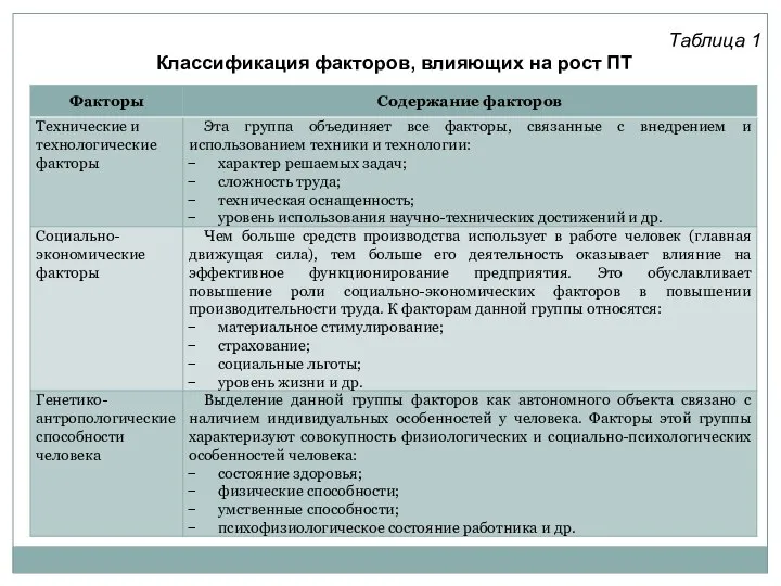 Таблица 1 Классификация факторов, влияющих на рост ПТ