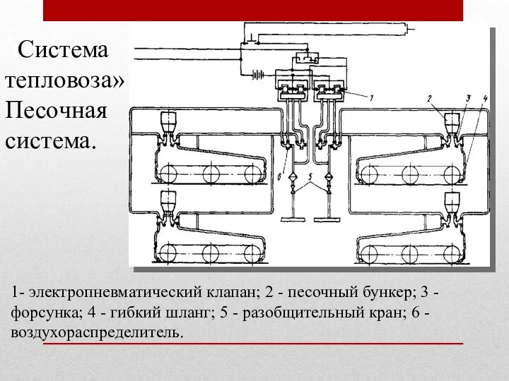 «Система тепловоза» Песочная система. 1- электропневматический клапан; 2 - песочный бункер;