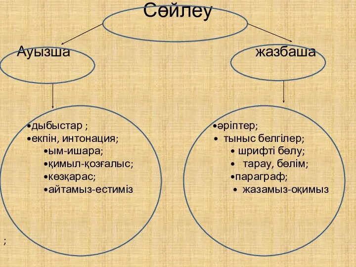 Сөйлеу Ауызша жазбаша •дыбыстар ; •әріптер; •екпін, интонация; • тыныс белгілер;