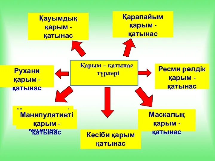 Қарым – қатынас түрлері Қарапайым қарым - қатынас Рухани қарым -