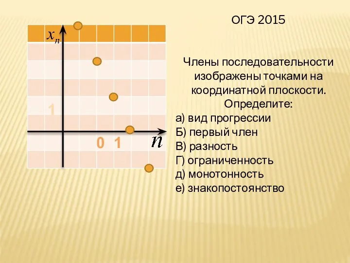 0 1 1 ОГЭ 2015 Члены последовательности изображены точками на координатной