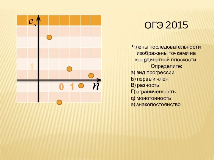0 1 1 ОГЭ 2015 Члены последовательности изображены точками на координатной