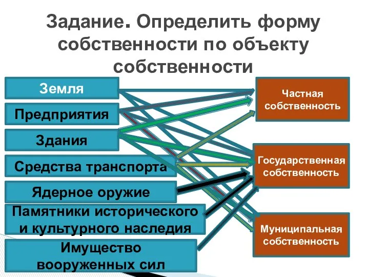 Задание. Определить форму собственности по объекту собственности Земля Предприятия Здания Средства