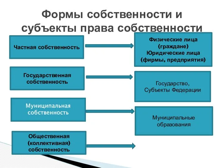 Формы собственности и субъекты права собственности Частная собственность Государственная собственность Общественная