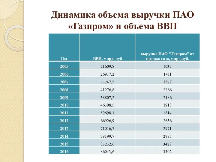 Динамика объема выручки ПАО «Газпром» и объема ВВП