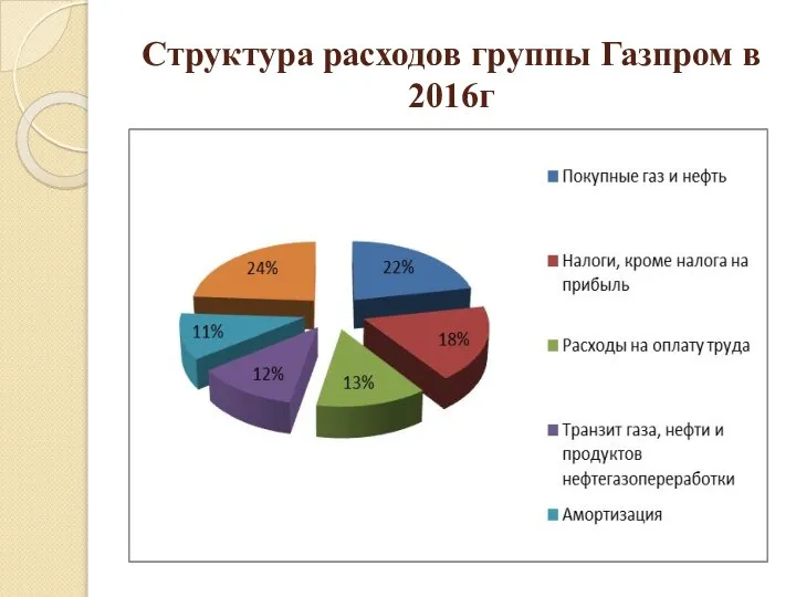 Структура расходов группы Газпром в 2016г