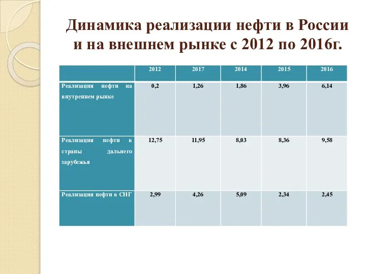 Динамика реализации нефти в России и на внешнем рынке с 2012 по 2016г.