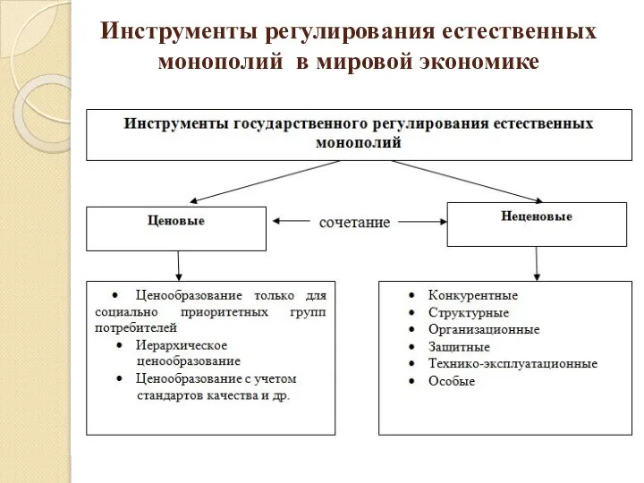 Инструменты регулирования естественных монополий в мировой экономике