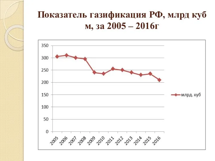 Показатель газификация РФ, млрд куб м, за 2005 – 2016г