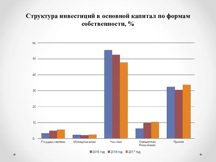 Структура инвестиций в основной капитал по формам собственности, %