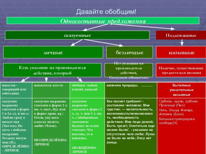 09/05/2023 Давайте обобщим! Односоставные предложения сказуемные Подлежащные личные безличные Нет указания