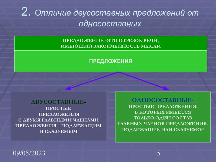 09/05/2023 2. Отличие двусоставных предложений от односоставных ПРЕДЛОЖЕНИЯ ОДНОСОСТАВНЫЕ- ПРОСТЫЕ ПРЕДЛОЖЕНИЯ,