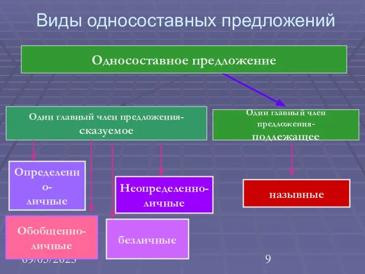 09/05/2023 Виды односоставных предложений назывные Неопределенно- личные Односоставное предложение Определенно- личные