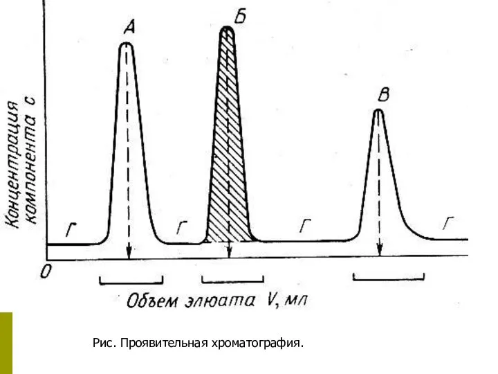 Рис. Проявительная хроматография.