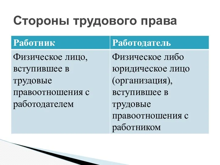 Стороны трудового права