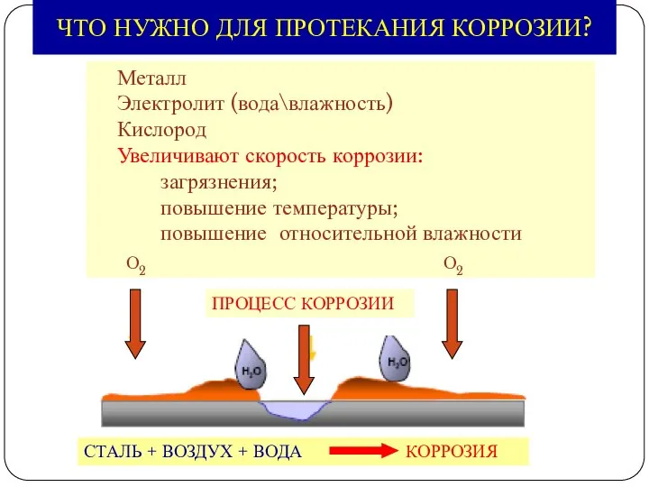 Металл Электролит (вода\влажность) Кислород Увеличивают скорость коррозии: загрязнения; повышение температуры; повышение