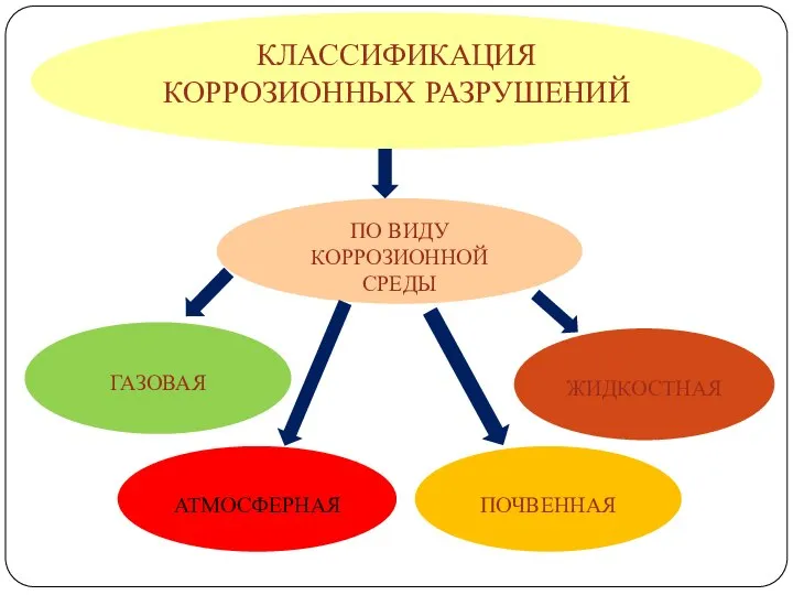 КЛАССИФИКАЦИЯ КОРРОЗИОННЫХ РАЗРУШЕНИЙ ПО ВИДУ КОРРОЗИОННОЙ СРЕДЫ ГАЗОВАЯ АТМОСФЕРНАЯ ЖИДКОСТНАЯ ПОЧВЕННАЯ