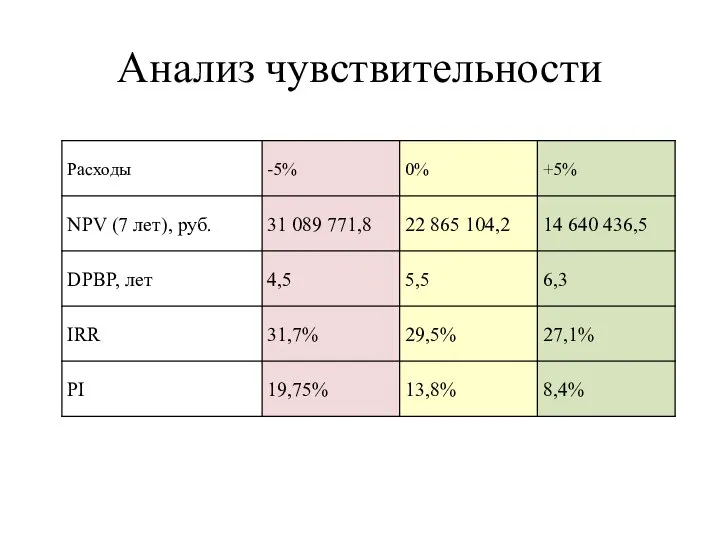 Анализ чувствительности