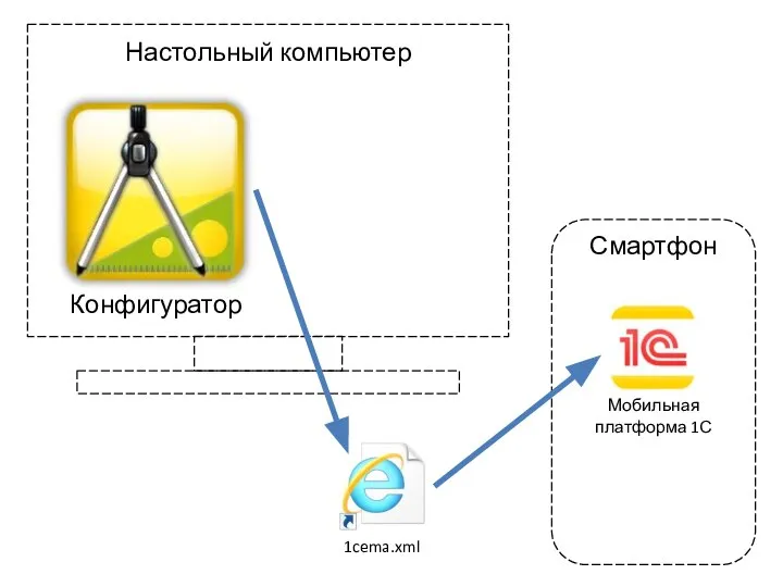 Настольный компьютер 1cema.xml Смартфон Конфигуратор Мобильная платформа 1С