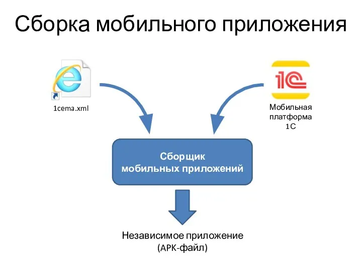 Сборка мобильного приложения 1cema.xml Мобильная платформа 1С Сборщик мобильных приложений Независимое приложение (APK-файл)