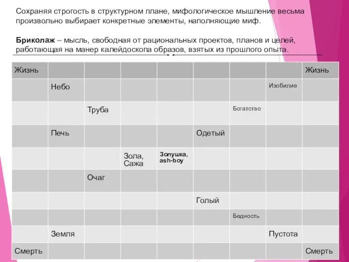 Сохраняя строгость в структурном плане, мифологическое мышление весьма произвольно выбирает конкретные