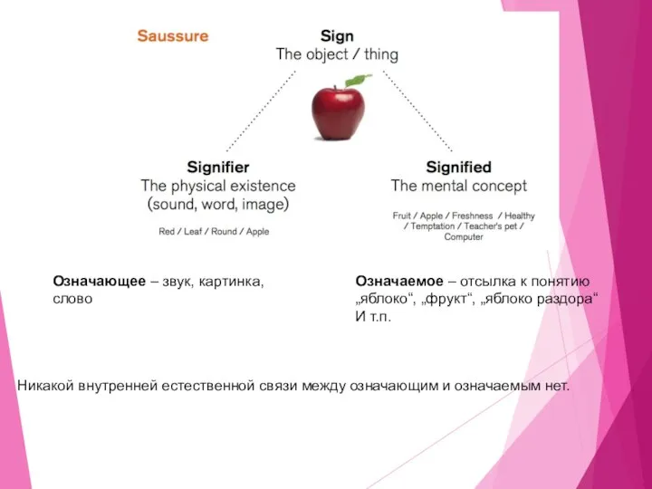 Означающее – звук, картинка, слово Означаемое – отсылка к понятию „яблоко“,