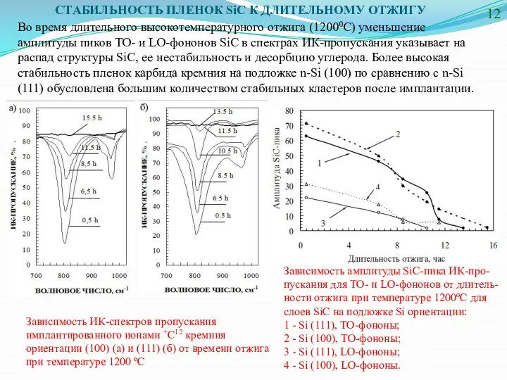 СТАБИЛЬНОСТЬ ПЛЕНОК SiC К ДЛИТЕЛЬНОМУ ОТЖИГУ Зависимость ИК-спектров пропускания имплантированного ионами