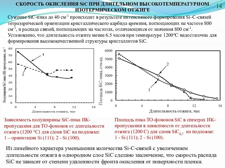 СКОРОСТЬ ОКИСЛЕНИЯ SiC ПРИ ДЛИТЕЛЬНОМ ВЫСОКОТЕМПЕРАТУРНОМ ИЗОТЕРМИЧЕСКОМ ОТЖИГЕ Зависимость полуширины SiC-пика