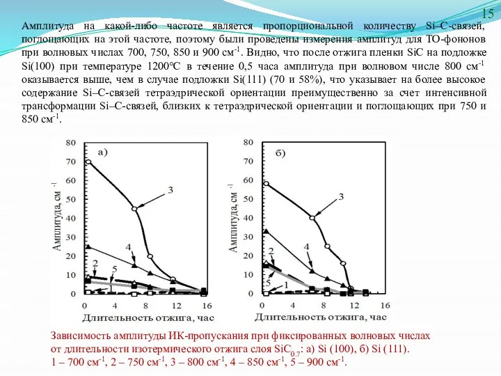 Зависимость амплитуды ИК-пропускания при фиксированных волновых числах от длительности изотермического отжига