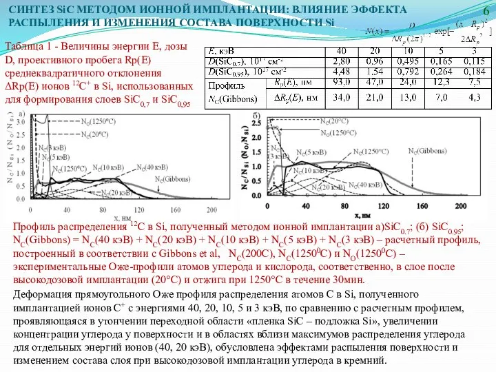 СИНТЕЗ SiC МЕТОДОМ ИОННОЙ ИМПЛАНТАЦИИ: ВЛИЯНИЕ ЭФФЕКТА РАСПЫЛЕНИЯ И ИЗМЕНЕНИЯ СОСТАВА