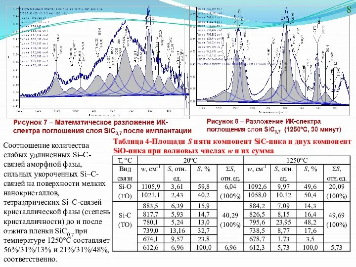 Таблица 4-Площади S пяти компонент SiC-пика и двух компонент SiO-пика при