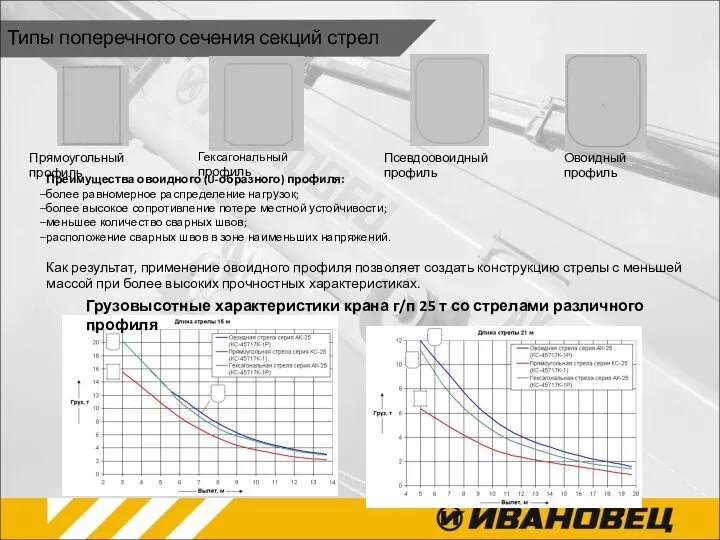 Прямоугольный профиль Гексагональный профиль Псевдоовоидный профиль Овоидный профиль Преимущества овоидного (U-образного)