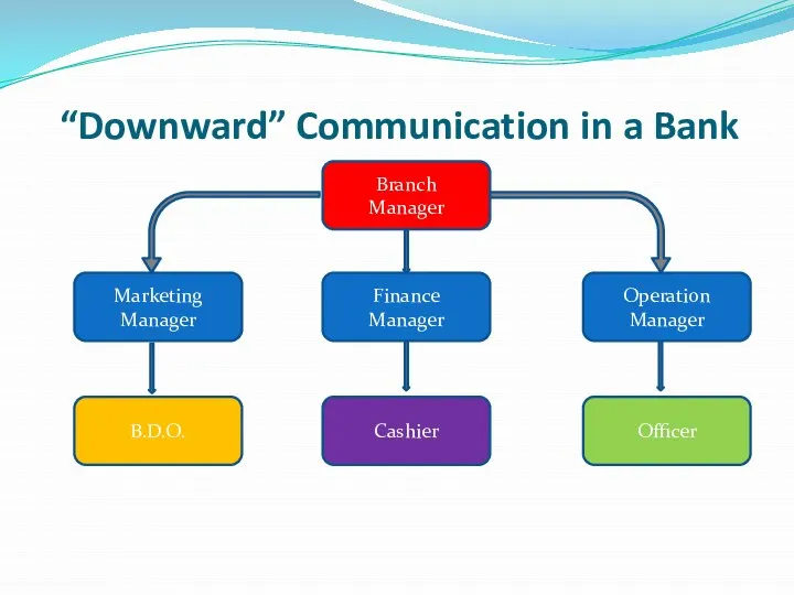 “Downward” Communication in a Bank Branch Manager Operation Manager Finance Manager Marketing Manager B.D.O. Cashier Officer