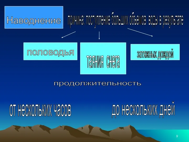 Наводнение причина: поступление больших объемов воды в результате половодья таяния снега