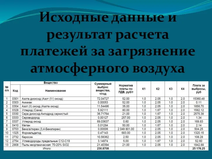 Исходные данные и результат расчета платежей за загрязнение атмосферного воздуха