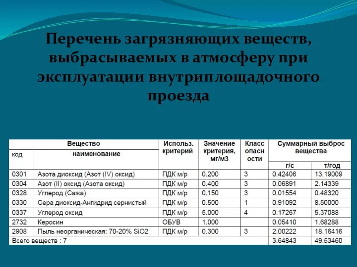 Перечень загрязняющих веществ, выбрасываемых в атмосферу при эксплуатации внутриплощадочного проезда