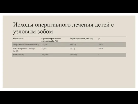 Исходы оперативного лечения детей с узловым зобом