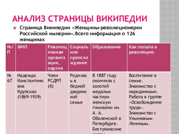 АНАЛИЗ СТРАНИЦЫ ВИКИПЕДИИ Страница Википедии «Женщины-революционерки Российской империи».Всего информация о 126 женщинах