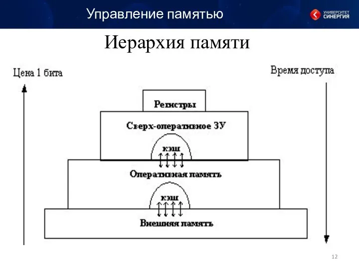 Управление памятью Иерархия памяти