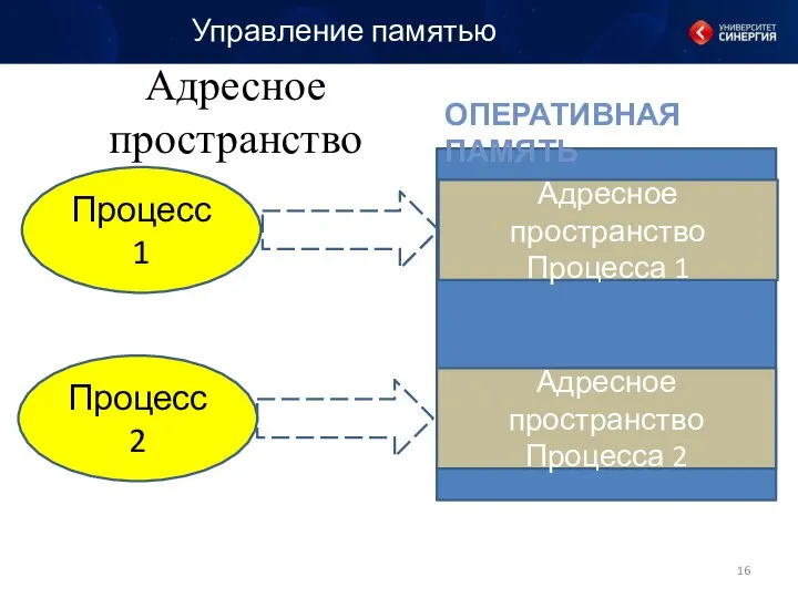 Адресное пространство Управление памятью Процесс 1 Процесс 2 Адресное пространство Процесса