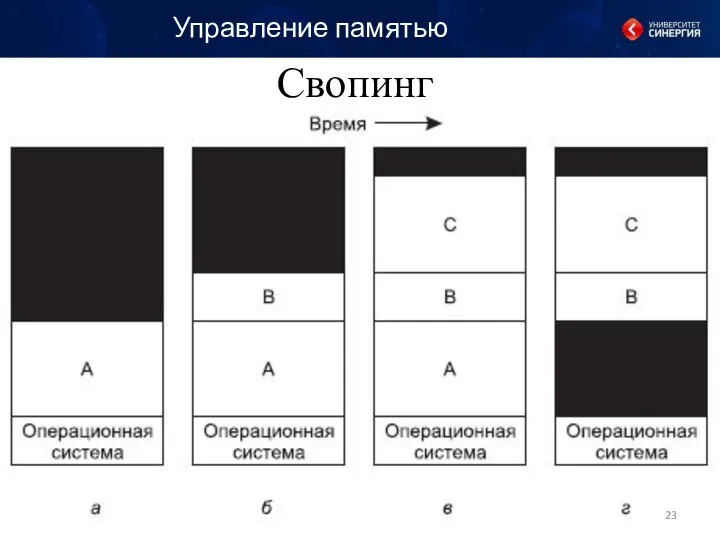 Управление памятью Свопинг